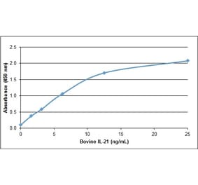 ELISA - Recombinant Bovine IL-21 Protein (A320365) - Antibodies.com