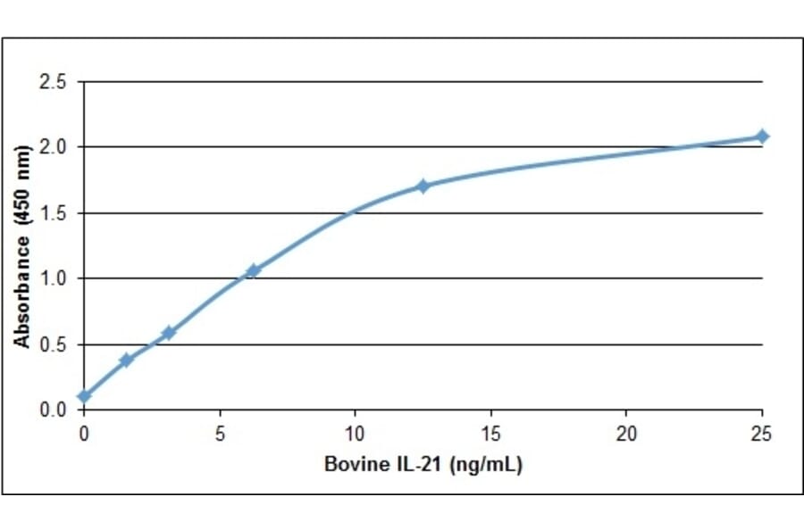ELISA - Recombinant Bovine IL-21 Protein (A320365) - Antibodies.com