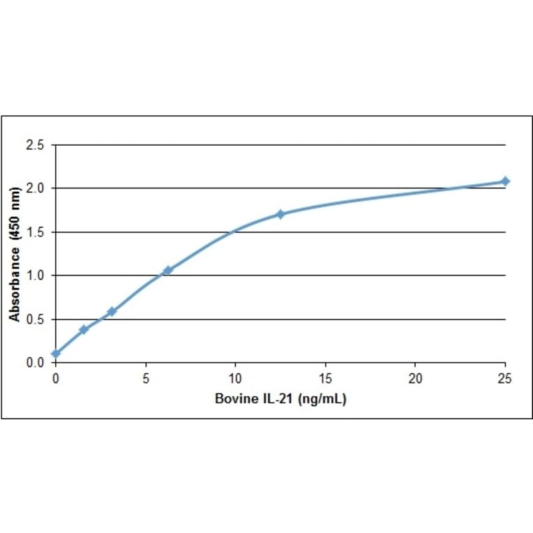 ELISA - Recombinant Bovine IL-21 Protein (A320365) - Antibodies.com