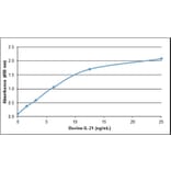 ELISA - Recombinant Bovine IL-21 Protein (A320365) - Antibodies.com