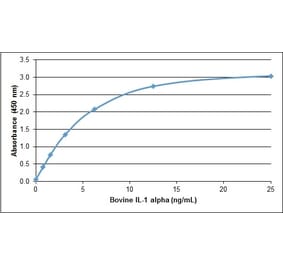ELISA - Recombinant Bovine IL-1 alpha Protein (A320368) - Antibodies.com