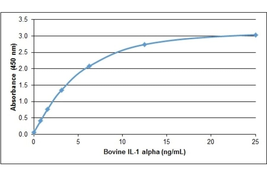 ELISA - Recombinant Bovine IL-1 alpha Protein (A320368) - Antibodies.com