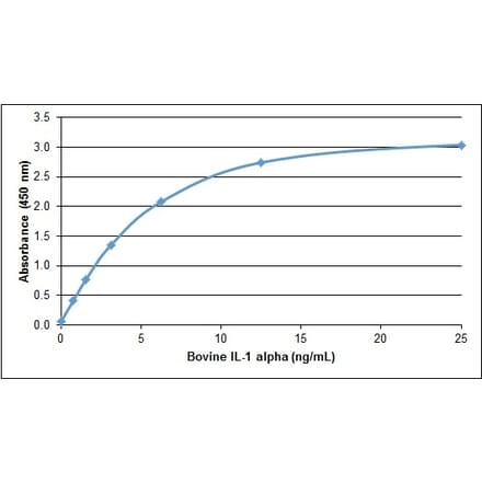 ELISA - Recombinant Bovine IL-1 alpha Protein (A320368) - Antibodies.com