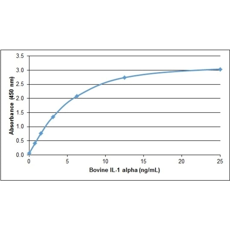 ELISA - Recombinant Bovine IL-1 alpha Protein (A320368) - Antibodies.com