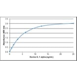 ELISA - Recombinant Bovine IL-1 alpha Protein (A320368) - Antibodies.com