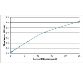 ELISA - Recombinant Bovine Interferon beta Protein (A320369) - Antibodies.com