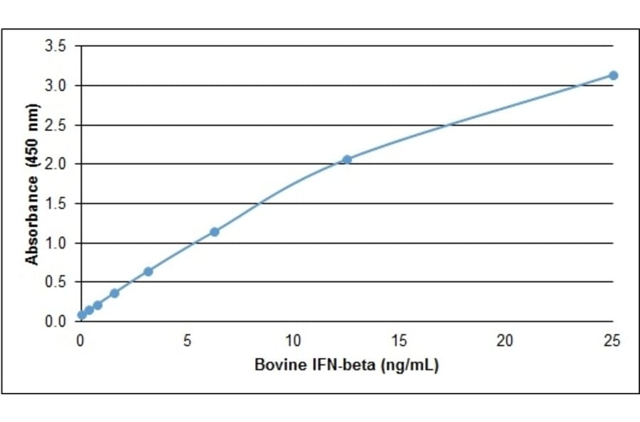 ELISA - Recombinant Bovine Interferon beta Protein (A320369) - Antibodies.com