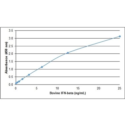 ELISA - Recombinant Bovine Interferon beta Protein (A320369) - Antibodies.com
