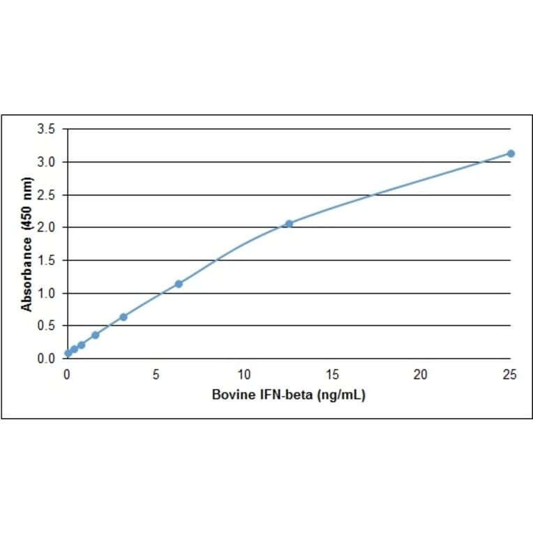 ELISA - Recombinant Bovine Interferon beta Protein (A320369) - Antibodies.com