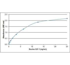 ELISA - Recombinant Bovine IGF-I Protein (A320371) - Antibodies.com