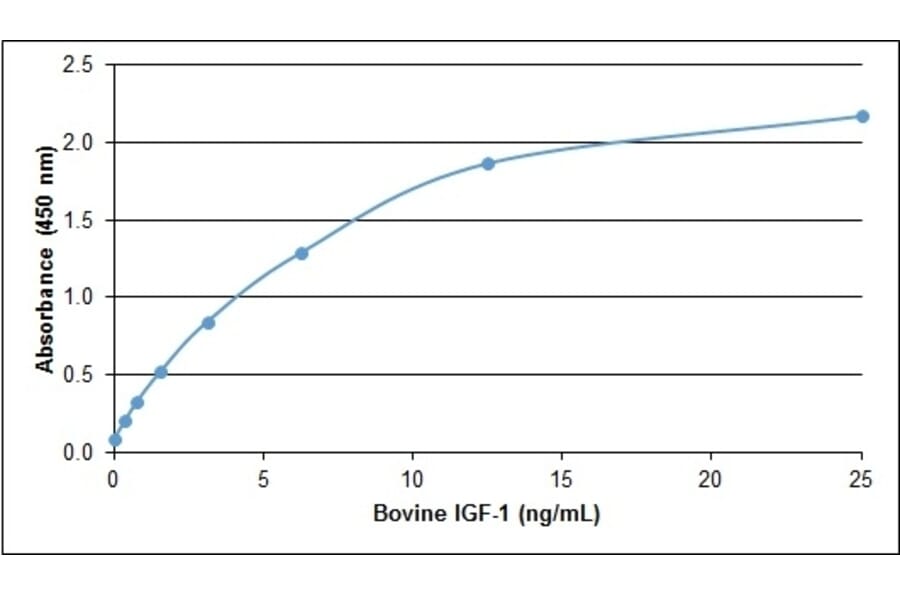 ELISA - Recombinant Bovine IGF-I Protein (A320371) - Antibodies.com