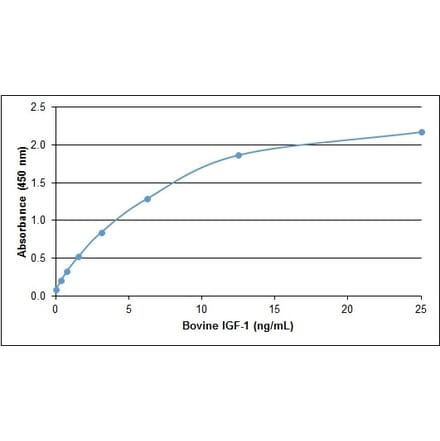 ELISA - Recombinant Bovine IGF-I Protein (A320371) - Antibodies.com