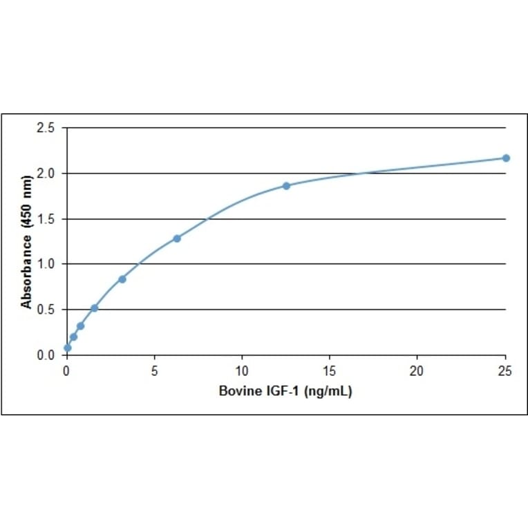 ELISA - Recombinant Bovine IGF-I Protein (A320371) - Antibodies.com
