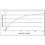ELISA - Recombinant Bovine IGF-I Protein (A320371) - Antibodies.com