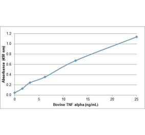 ELISA - Recombinant Bovine TNF alpha Protein (A320372) - Antibodies.com