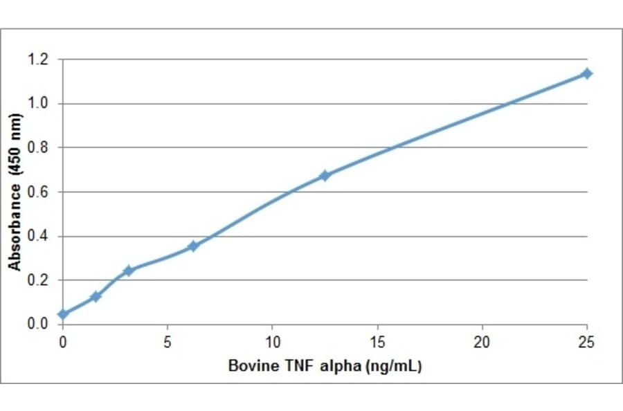 ELISA - Recombinant Bovine TNF alpha Protein (A320372) - Antibodies.com