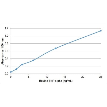 ELISA - Recombinant Bovine TNF alpha Protein (A320372) - Antibodies.com