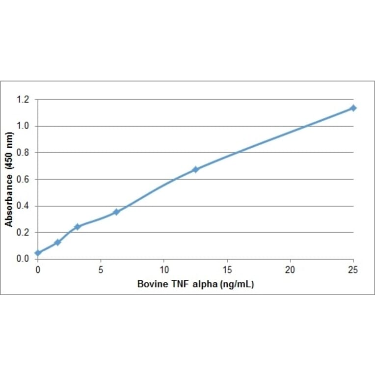 ELISA - Recombinant Bovine TNF alpha Protein (A320372) - Antibodies.com