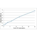 ELISA - Recombinant Bovine TNF alpha Protein (A320372) - Antibodies.com