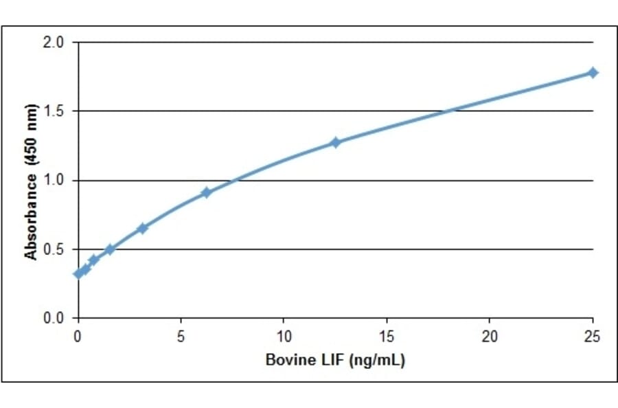 ELISA - Recombinant Bovine LIF Protein (A320373) - Antibodies.com