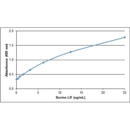 ELISA - Recombinant Bovine LIF Protein (A320373) - Antibodies.com