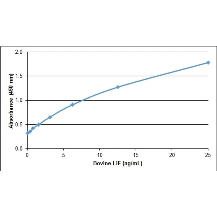 ELISA - Recombinant Bovine LIF Protein (A320373) - Antibodies.com