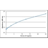 ELISA - Recombinant Bovine LIF Protein (A320373) - Antibodies.com