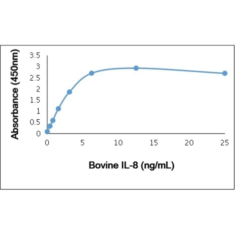 ELISA - Recombinant Bovine IL-8 Protein (A320375) - Antibodies.com