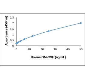 ELISA - Recombinant Bovine GM-CSF Protein (A320376) - Antibodies.com