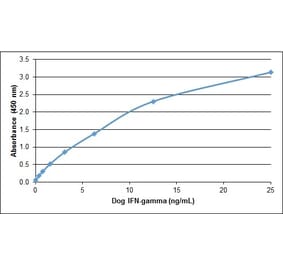 ELISA - Recombinant Canine Interferon gamma Protein (A320384) - Antibodies.com
