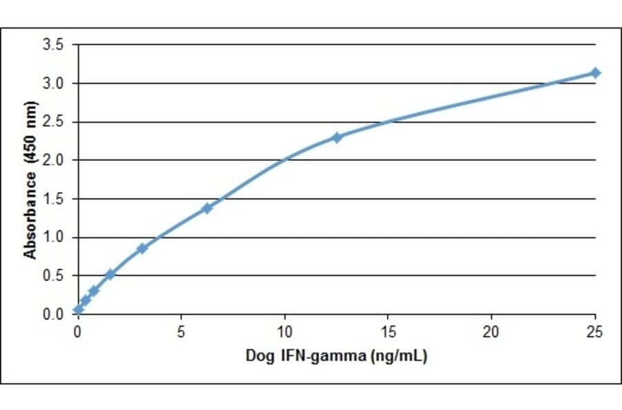 ELISA - Recombinant Canine Interferon gamma Protein (A320384) - Antibodies.com