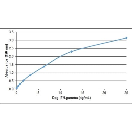 ELISA - Recombinant Canine Interferon gamma Protein (A320384) - Antibodies.com