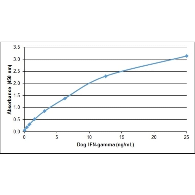 ELISA - Recombinant Canine Interferon gamma Protein (A320384) - Antibodies.com