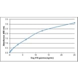 ELISA - Recombinant Canine Interferon gamma Protein (A320384) - Antibodies.com