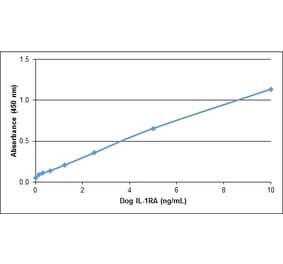 ELISA - Recombinant Canine IL-1RA Protein (A320385) - Antibodies.com