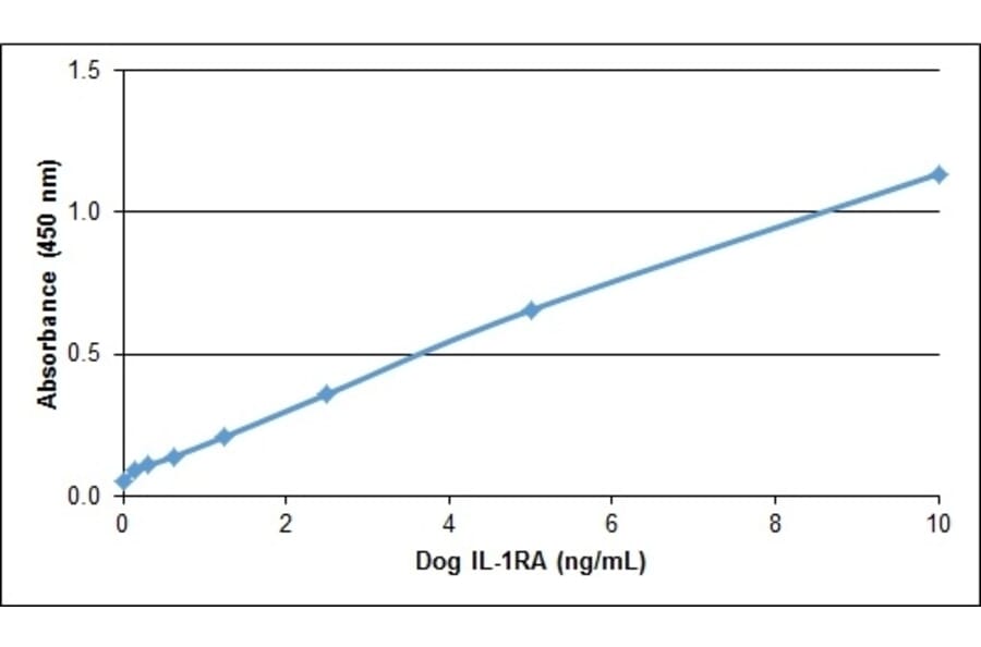 ELISA - Recombinant Canine IL-1RA Protein (A320385) - Antibodies.com