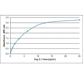 ELISA - Recombinant Canine IL-1 beta Protein (A320386) - Antibodies.com