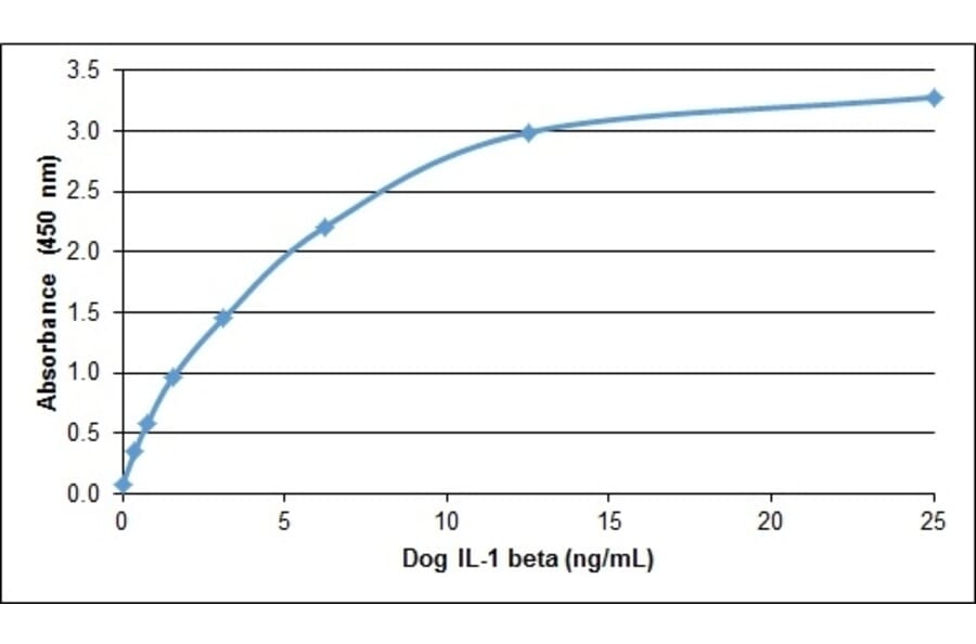 ELISA - Recombinant Canine IL-1 beta Protein (A320386) - Antibodies.com