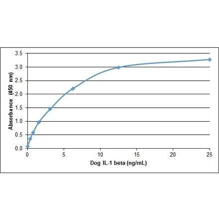 ELISA - Recombinant Canine IL-1 beta Protein (A320386) - Antibodies.com