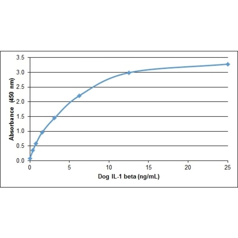 ELISA - Recombinant Canine IL-1 beta Protein (A320386) - Antibodies.com
