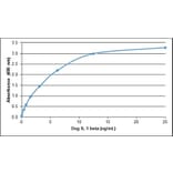 ELISA - Recombinant Canine IL-1 beta Protein (A320386) - Antibodies.com