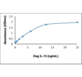 ELISA - Recombinant Canine IL-13 Protein (A320392) - Antibodies.com