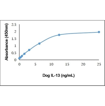 ELISA - Recombinant Canine IL-13 Protein (A320392) - Antibodies.com