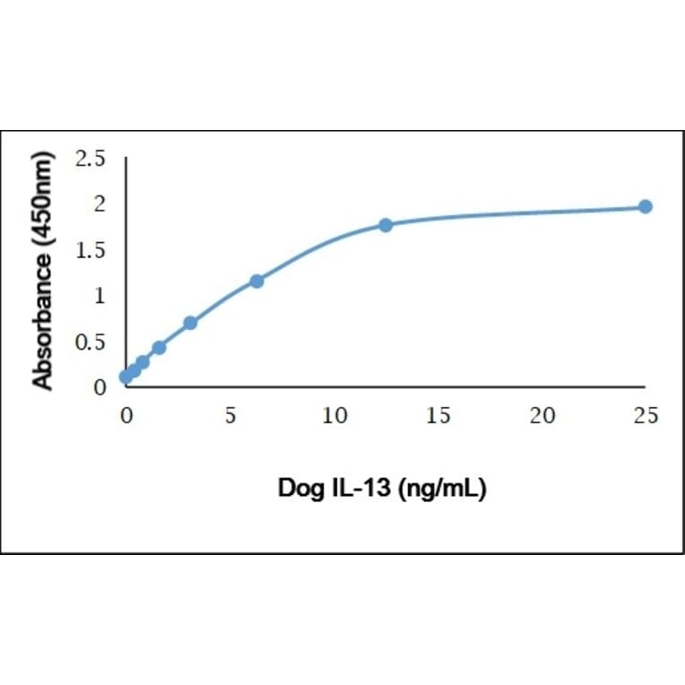 ELISA - Recombinant Canine IL-13 Protein (A320392) - Antibodies.com