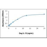 ELISA - Recombinant Canine IL-13 Protein (A320392) - Antibodies.com