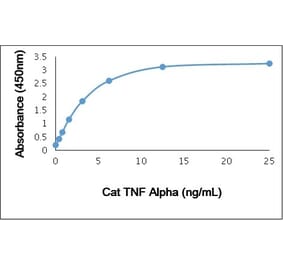 ELISA - Recombinant Feline TNF alpha Protein (A320400) - Antibodies.com