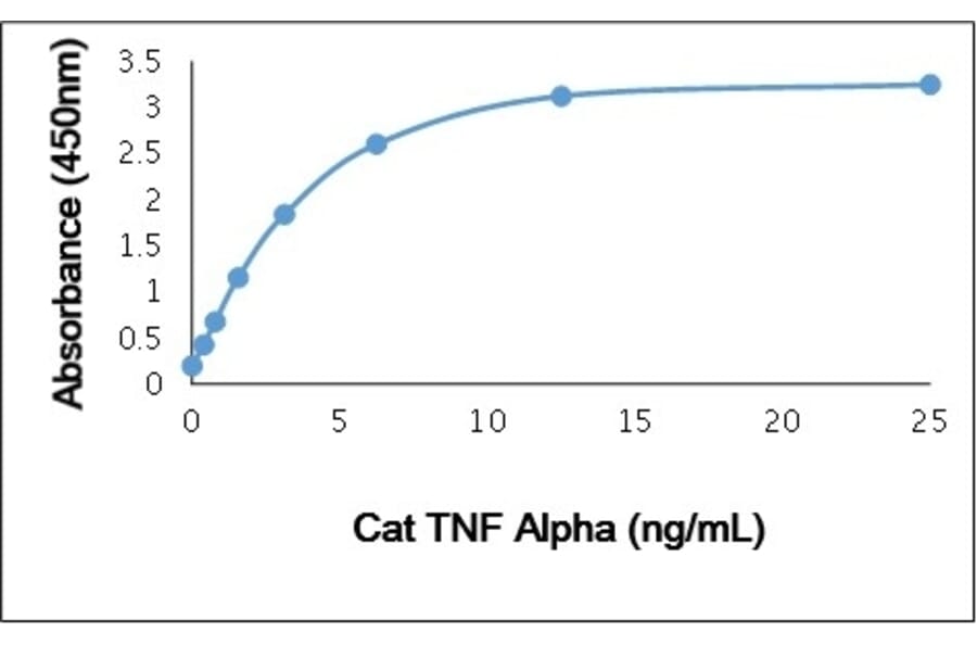 ELISA - Recombinant Feline TNF alpha Protein (A320400) - Antibodies.com
