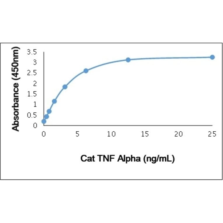 ELISA - Recombinant Feline TNF alpha Protein (A320400) - Antibodies.com