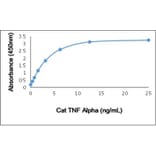 ELISA - Recombinant Feline TNF alpha Protein (A320400) - Antibodies.com
