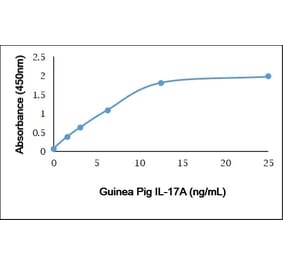 ELISA - Recombinant Guinea Pig IL-17A Protein (A320402) - Antibodies.com